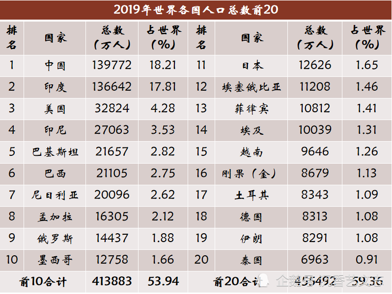 世界人口和面积排名_现今各国的人口形势是什么样的 鹏哥来吧嗒吧嗒