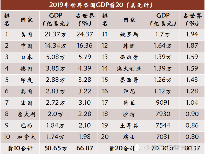 单论gdp