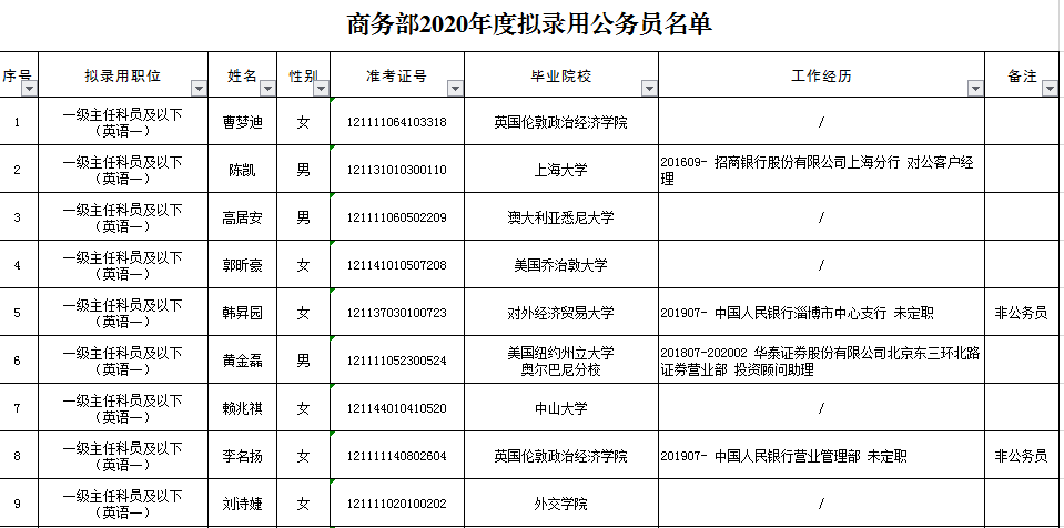 商务部2020年度拟录用公务员公示名单公布,共20人.