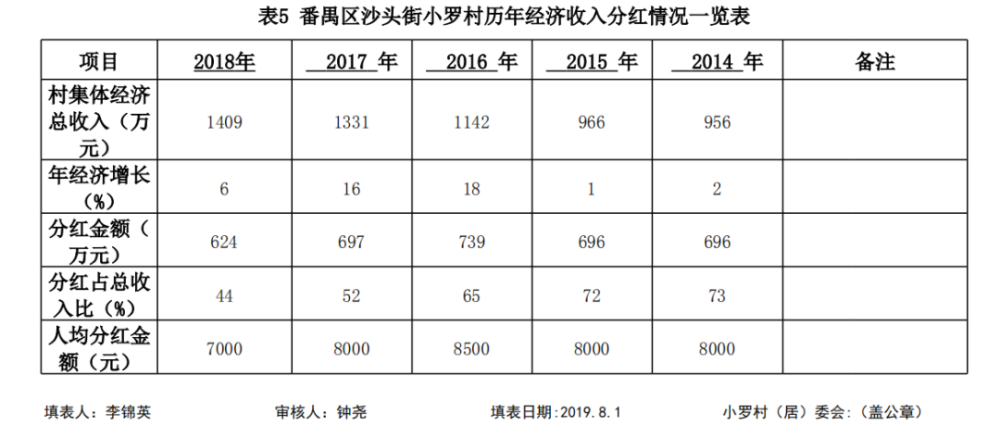 村级集体经济收入总量是什么_什么是村级俩委