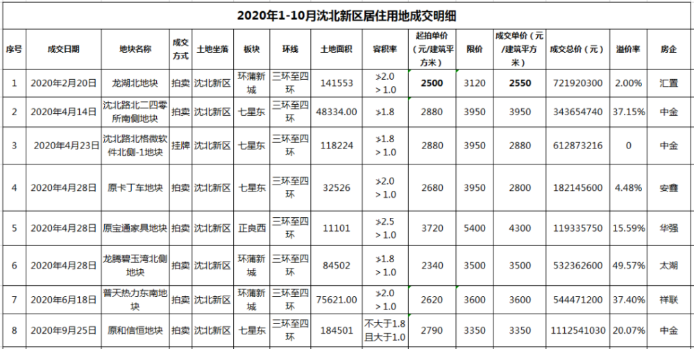 沈北新区2020年gdp_2020沈北新区一模英语(2)