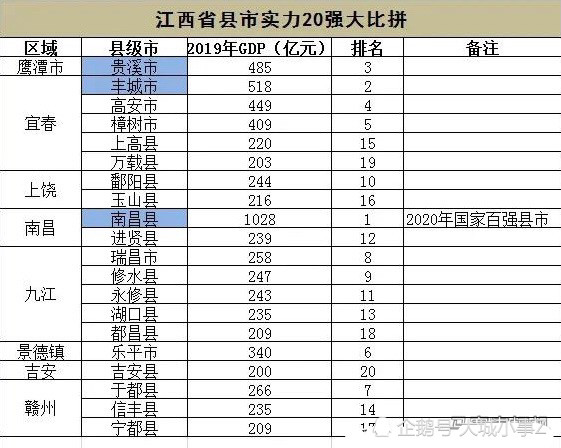 江西省县市gdp实力20强大比拼出炉