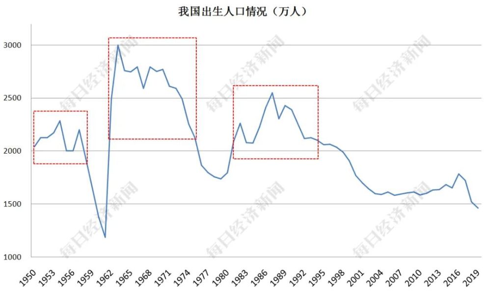 20世纪70年代,计划生育政策的实施影响了人口出生率.