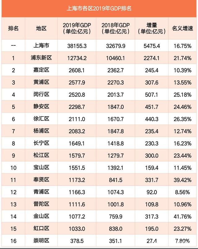 上海闵行gdp排名_扎心了,上海这个区真的太冤