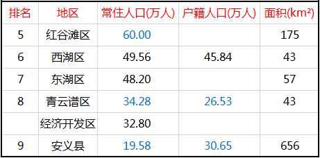 南昌县城人口_南昌大学(3)