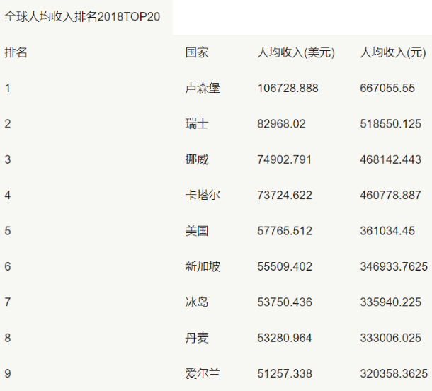 泰国人均收入多少_泰国外汇收入主要来源(2)