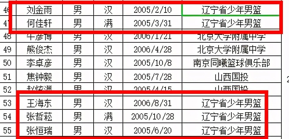 里,辽宁省一直是人才输出大省,几乎整个cba球队都遍布着辽宁籍的球员