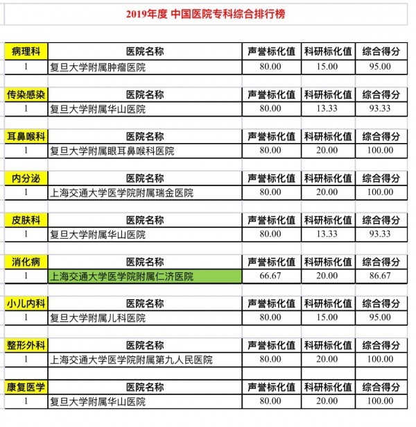 上海专科排名_上海大学排名(2)