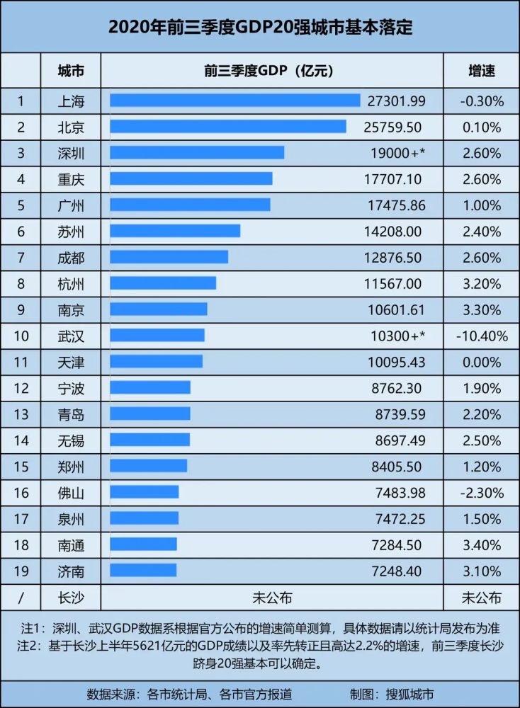 宝鸡前三季度gdp_陈仓宝鸡的2020年前三季度GDP出炉,陕西省内排名第几(2)