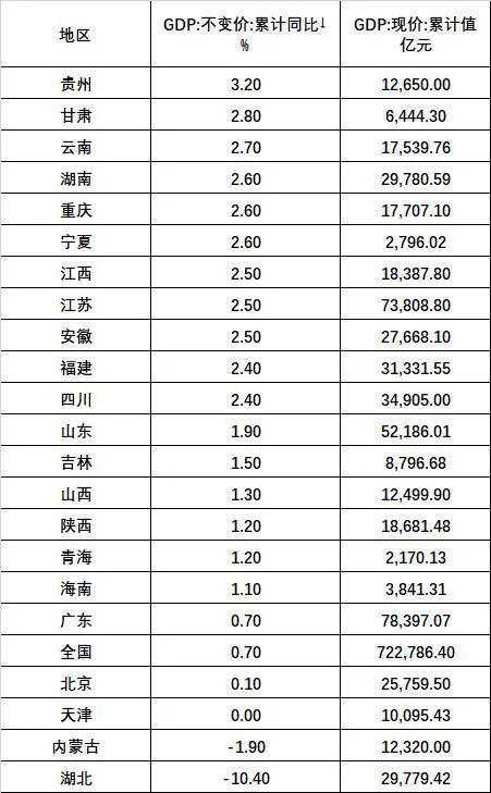 三季度省市gdp(2)