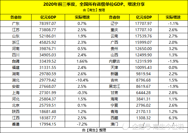 广东GDP和台湾比_台湾gdp