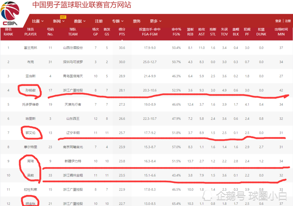 cba第一阶段收官在即,郭艾伦场均得分只第二,排第一的居然是他?