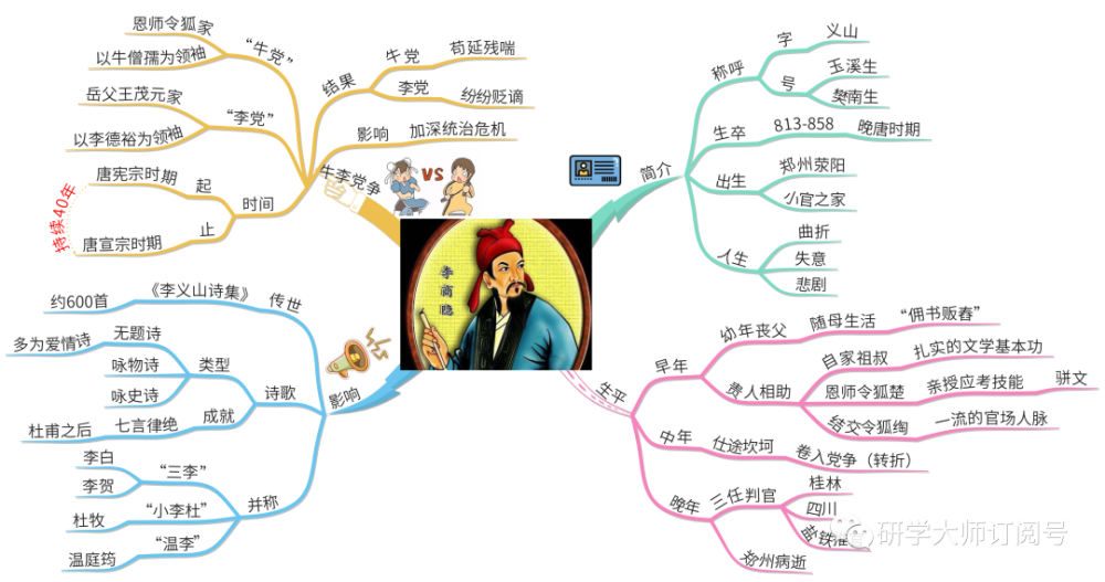 思维导图读人物冷门诗人李商隐