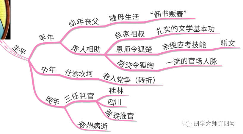 思维导图读人物冷门诗人李商隐