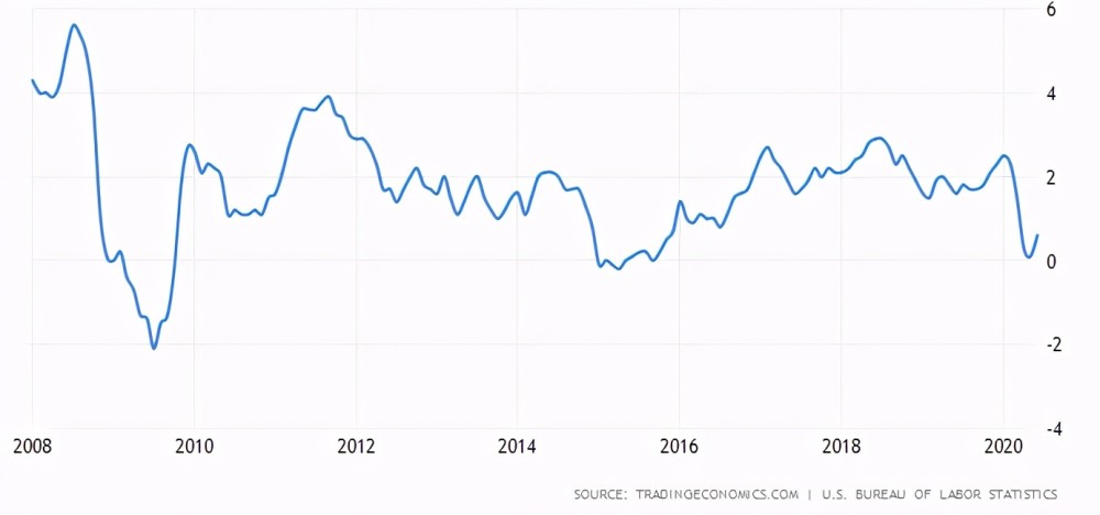 2008-2020年美国通货膨胀率