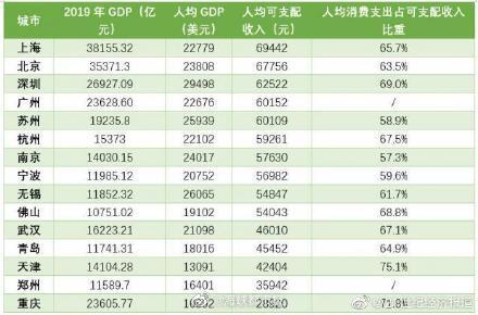 万亿gdp城市人均可支配收入排名:上海,北京,深圳,广州