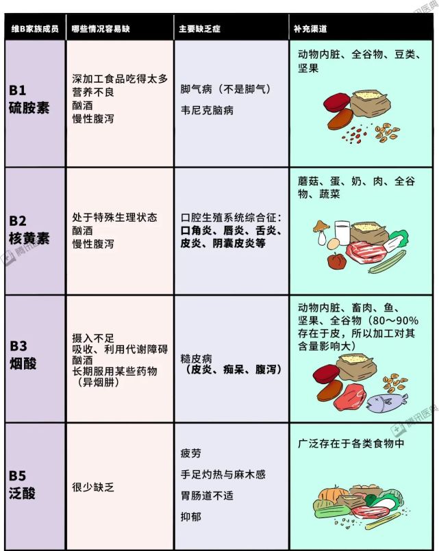 80%的中国人都缺这种维生素,一篇文章教你补回来,简单