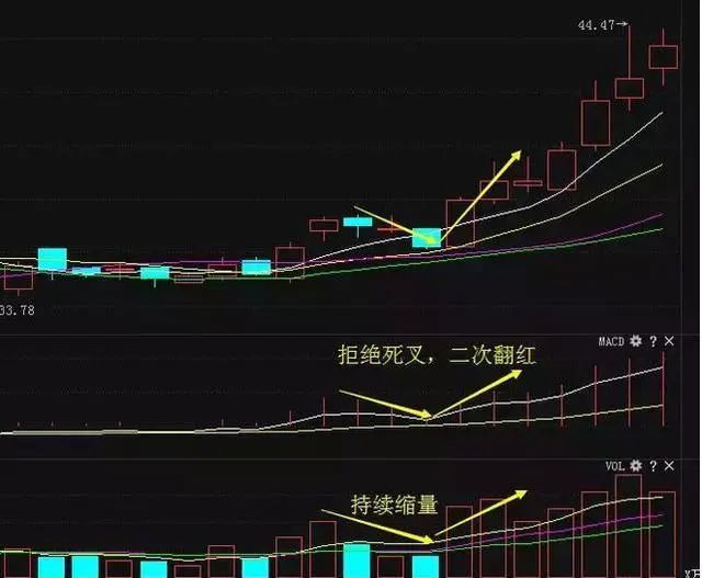 十拿九稳macd不传战法:"上穿金叉买,下穿死叉卖",仅分享这一次