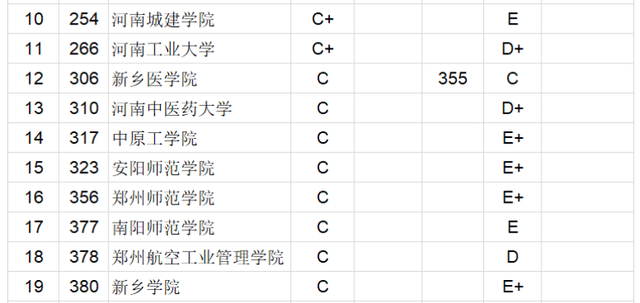 2020河南省高校毕业生质量排名:33所高校分8个档次,河南大学第4