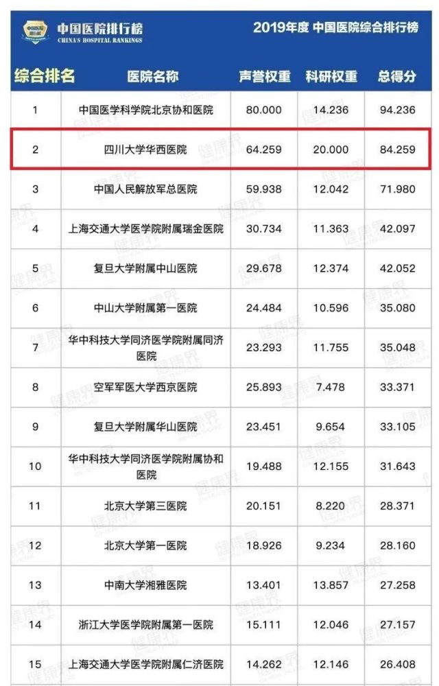 2020全国医院排名,全国医院排名 川大华西医院连续11年位列中国医院排行榜综合排名第二位