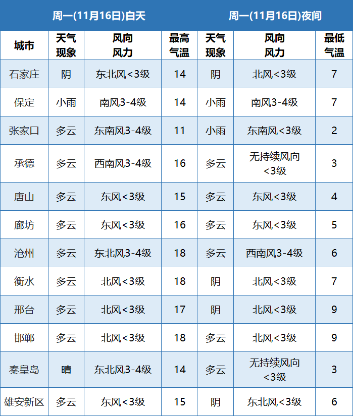 唐山天气15天图片