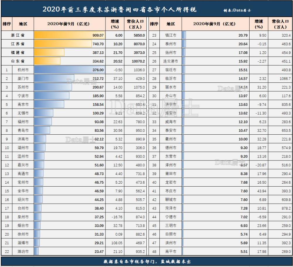 泉州个人gdp_福建2017年各县市GDP曝光 最有钱竟是 看看有没你家乡(3)