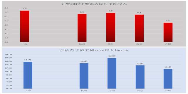 苏州和上海的人均GDP_千万人口城市人均GDP 洗牌(3)