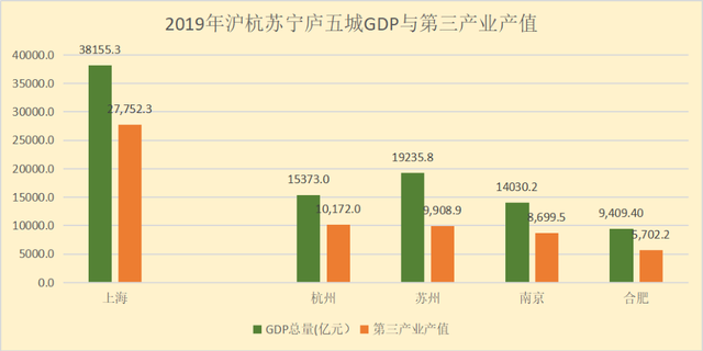 苏州与合肥gdp_五年内合肥GDP总量追上南京,可能吗(2)