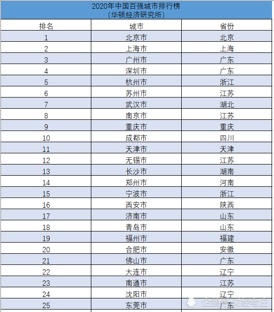 2020年中国百强城市排行榜北上广深前4江苏13个地级市全部上榜