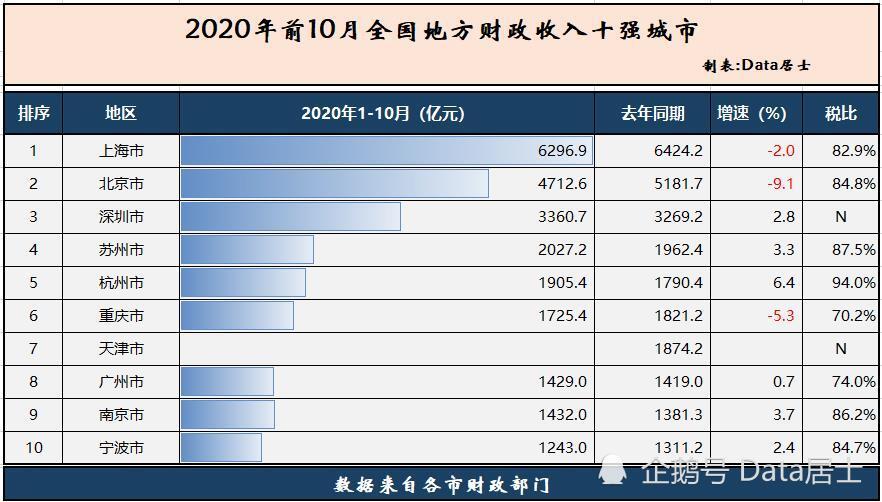 前十月各市gdp_2020广西各市gdp(2)