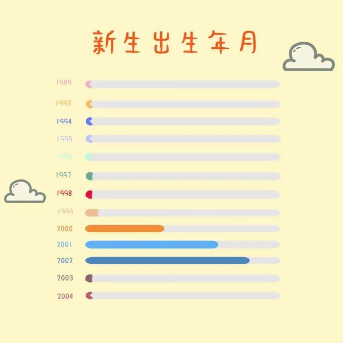 00后占据了2020级中侨萌新的主场