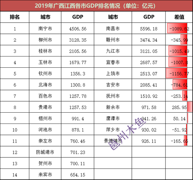 19年各市GDP_2020广西各市gdp