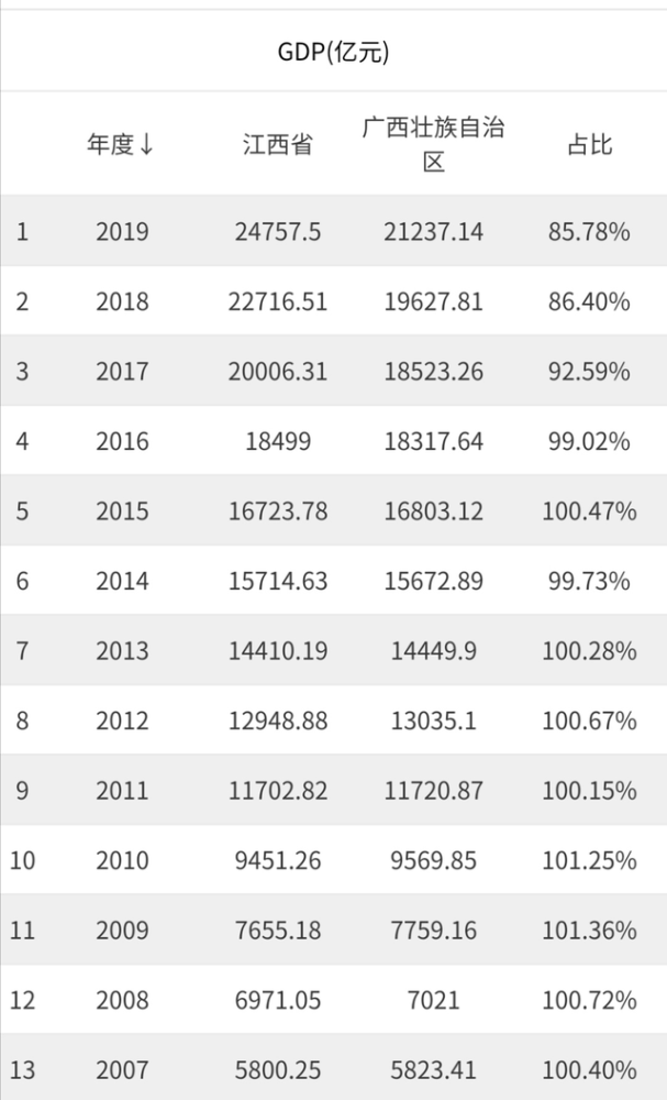 江西广西gdp排名2020_山水甲天下的桂林2020年一季度GDP出炉,在广西排名第几