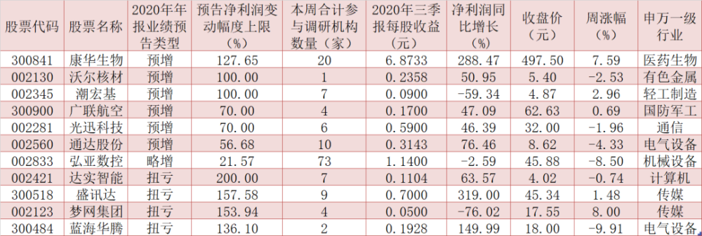 年报预增!且机构重点调研股!值得大家关注!_腾讯新闻