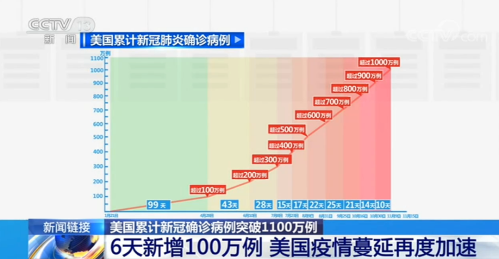 美国新冠确诊超1100万例,几乎全都红了