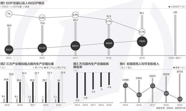 220人均gdp_万亿城市人均GDP比拼 深圳广州 退步 ,无锡南京赶超,江苏的 胜利