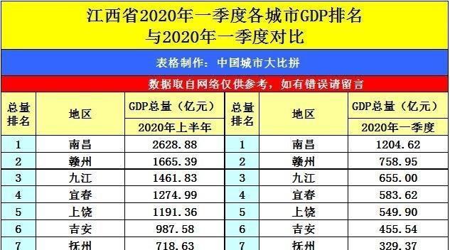 2020江西县级市gdp排名_江西gdp数据