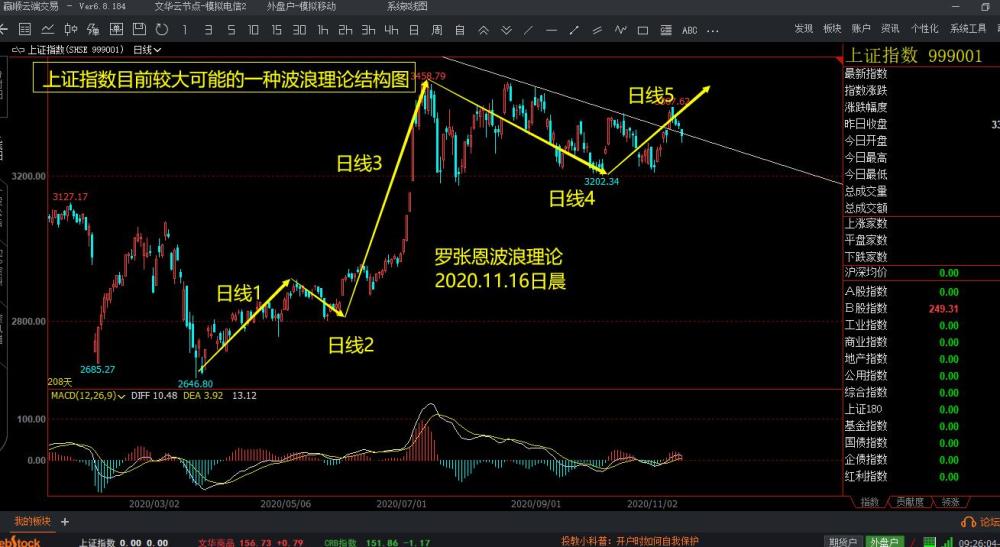 股市波浪理论,主升浪指标,波浪定势和股指期指公众号!