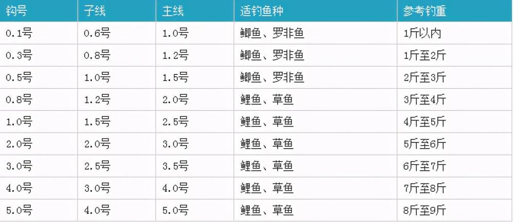 5号以上的新关东鱼钩适合钓鲤鱼等大鱼,0.