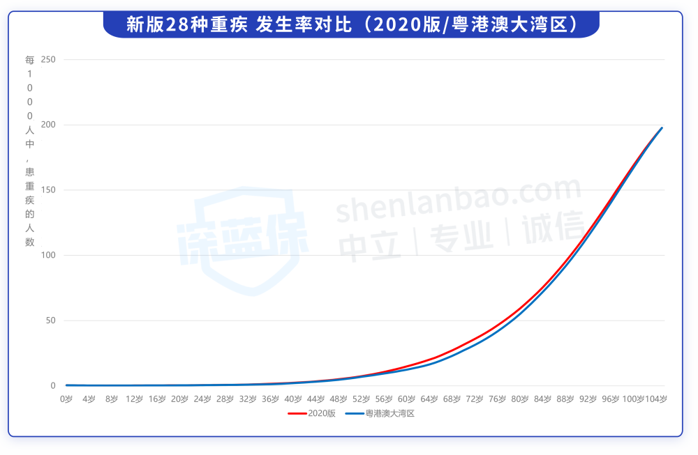 2020重疾发病率排行榜公布,哪些疾病最高发?