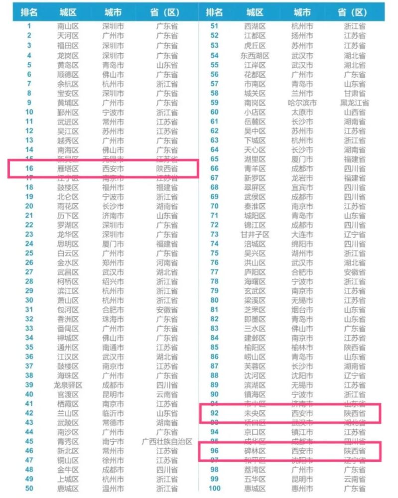 雁塔区经济总量2020_西安雁塔区图片