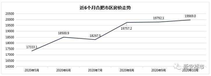 10月70城房价出炉!合肥新房,二手房价格环比均上涨 !