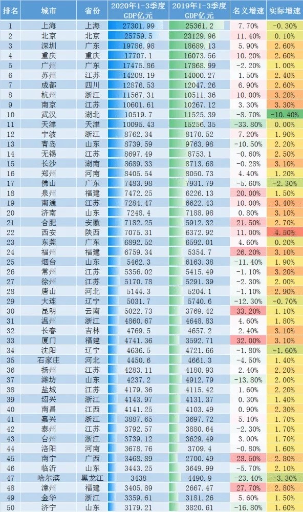 中国城市gdp之争_最新各大城市GDP排行,谁掉队了