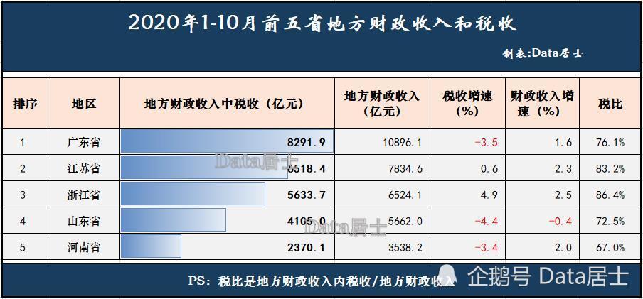 山东经济总量高为什么工资低_山东经济学院自考校区(3)