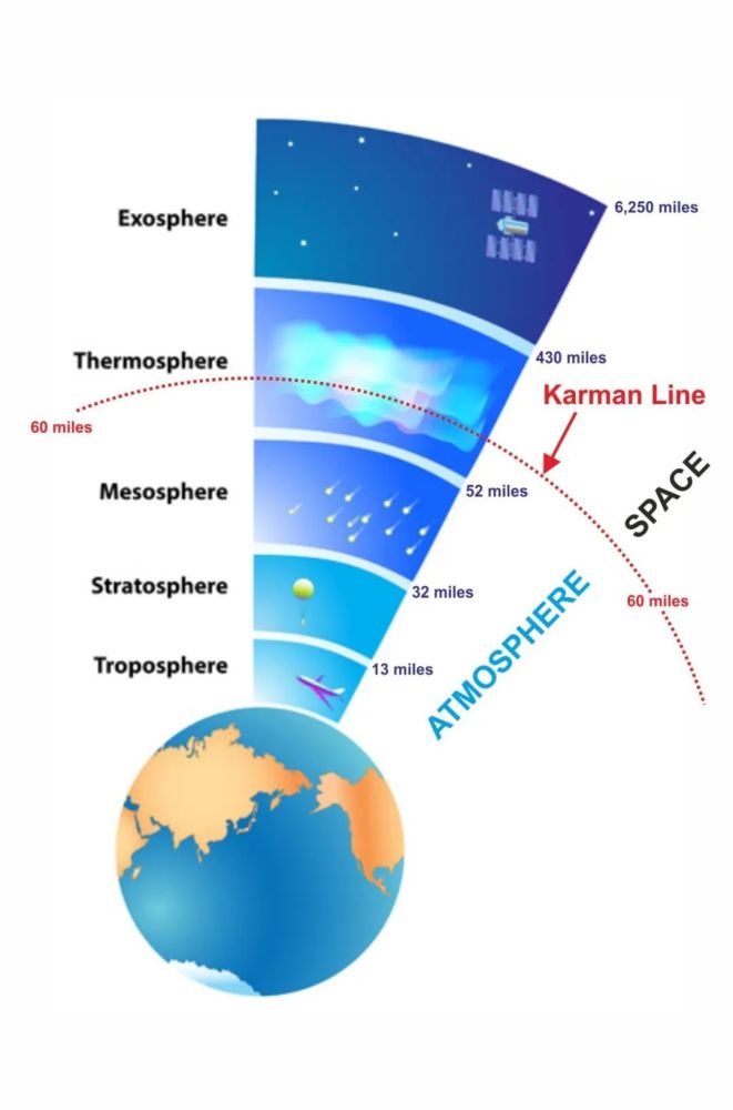 通常,100公里高度的地方被认为是大气层和外太空的界限,叫作卡门线.