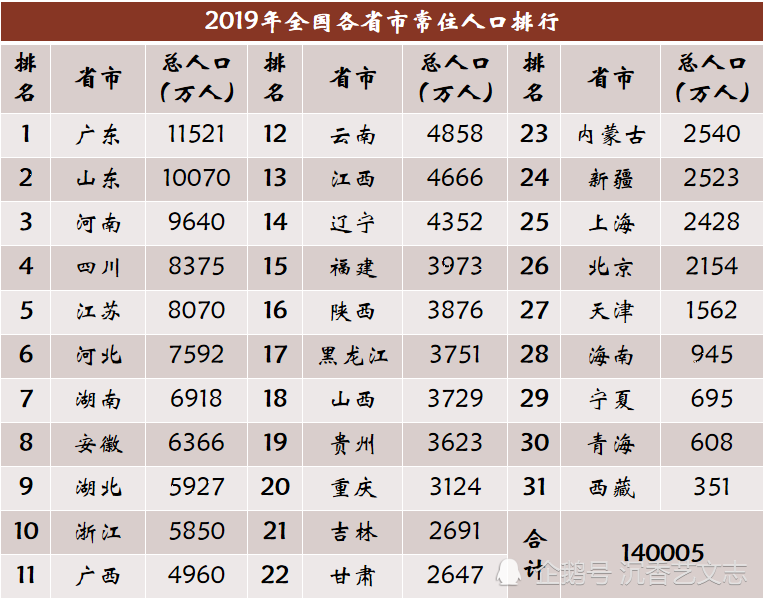 中国各省人口排名2019_中国各县级市人口排名(3)