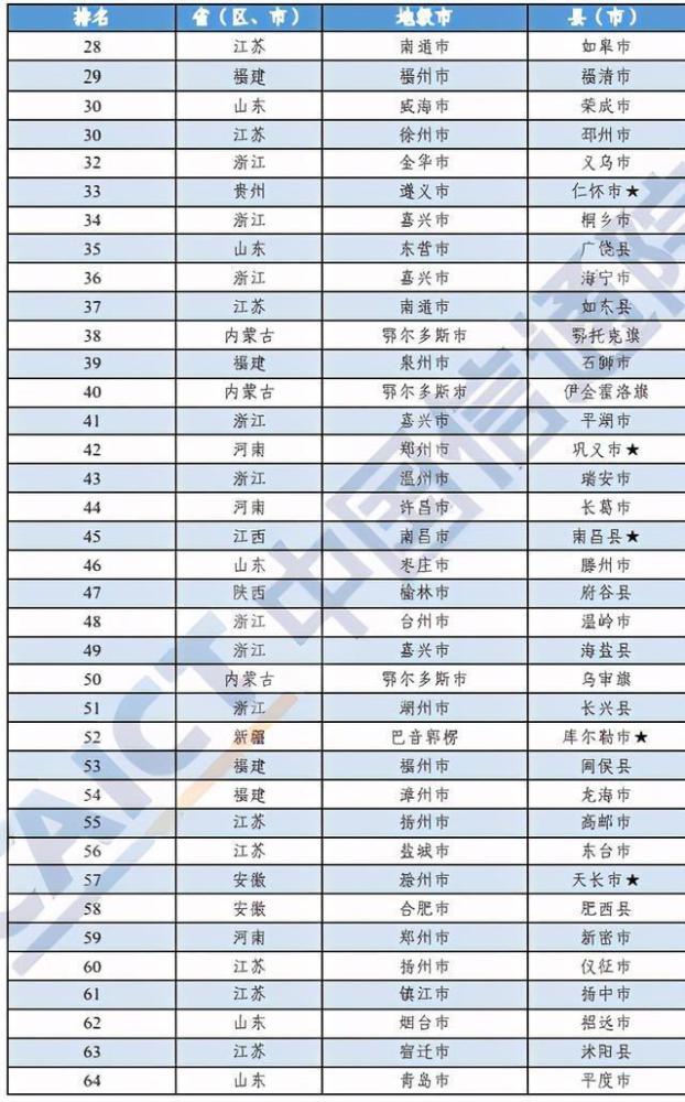 2020年百强县gdp(2)