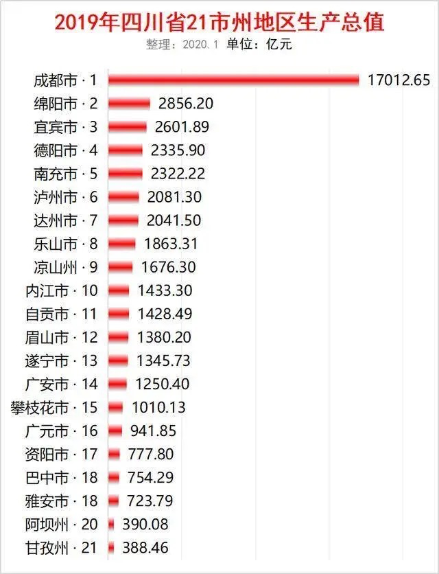 四川达州人口gdp_厉害了 富士精工电梯助力四川达州旧楼加装产业布局(2)