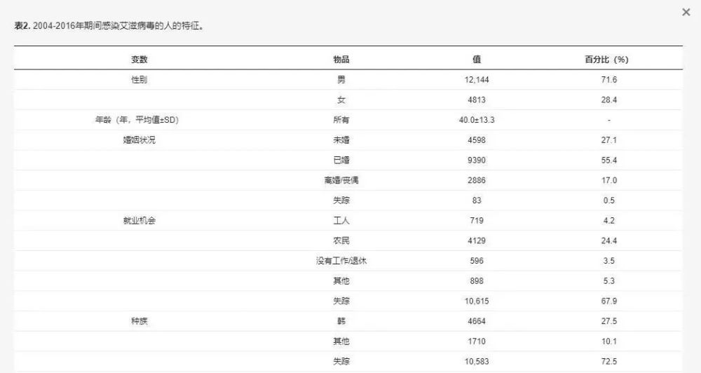 爱滋人口_报复社会故意传播艾滋 这里过去10年HIV感染人数持续降低 怎么做到的