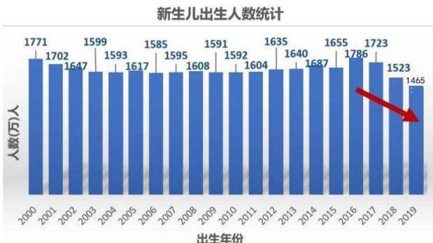 2021年 出生人口_2021年人口年龄占比图(3)